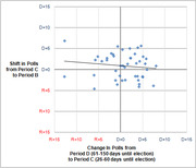 Scatter plot showing shift in polls from Period C to Period B versus change in polls from Period D to Period C, with a slight downward trend line.