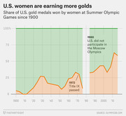 Area chart showing the share of U.S. gold medals won by women at Summer Olympic Games since 1900, with annotations for Title IX in 1972 and the 1980 Moscow Olympics boycott.