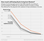 Line chart showing Boston Celtics' chance of winning each NBA playoff round with Kyrie Irving versus possible replacements at different Real Plus-Minus levels, per FiveThirtyEight CARM-Elo.