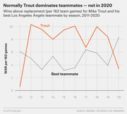 Line chart comparing Mike Trout's WAR per 162 games versus his best Los Angeles Angels teammate by season from 2011 to 2020, showing Trout falling below his teammate in 2020.
