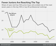 Line chart showing the declining share of top 100 junior boys who reached top 100 or top 25 professional tennis rankings within seven years, from 1988 to 2008.