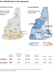 Maps and table showing the 2008 New Hampshire election results, including county turnout bubbles, Obama vs McCain margins by county, and district demographic statistics.