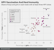 Scatter plot showing the percentage of boys vs girls with at least 3 HPV shots by US state, with dot color indicating chance of at least one vaccinated person in heterosexual couples.
