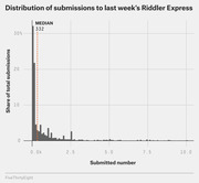 Histogram showing the distribution of submitted numbers to FiveThirtyEight's Riddler Express, with a median of 332 marked by an orange dotted line.
