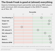 Dot plot showing Giannis Antetokounmpo's percentile rank among NBA players in nine statistical categories during the 2016-17 season as of Nov. 30.