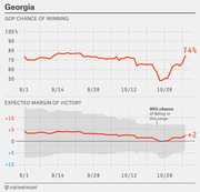 Two-panel line chart showing Georgia GOP chance of winning (74%) and expected margin of victory (+2) over time from September 1 to early November.