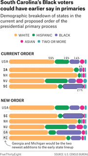Infographic showing demographic breakdown by race of states in the current and proposed presidential primary order, comparing Iowa, New Hampshire, Nevada, South Carolina, Georgia, and Michigan.