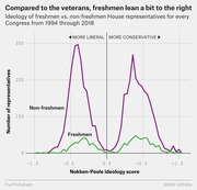Line chart comparing ideology scores of freshmen vs. non-freshmen House representatives from 1994 to 2018, showing freshmen lean slightly more conservative.