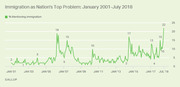 Line chart showing the percentage of Americans mentioning immigration as the nation's top problem from January 2001 to July 2018, peaking at 22% in mid-2018.