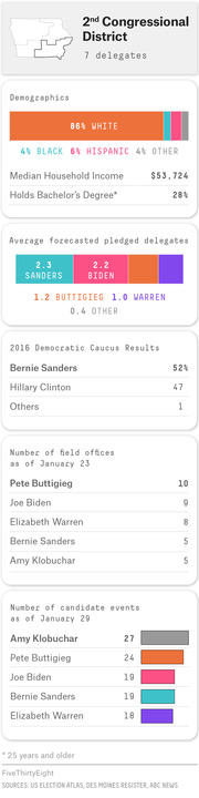 Infographic summarizing Iowa's 2nd Congressional District with 7 delegates, showing demographics, forecasted pledged delegates, 2016 caucus results, field offices, and candidate events by candidate.