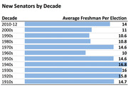 Horizontal bar chart showing average freshman senators per election by decade from the 1910s to 2010-12, with values ranging from 10 to 16.8.