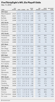 FiveThirtyEight NFL Elo Playoff Odds table for all 32 teams as of Dec. 11, 2014, showing Elo rating, wins, losses, ties, point differential, and playoff probability columns.