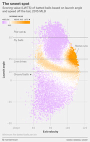 Scatter plot showing scoring value (LWTS) of batted balls by launch angle and exit velocity in 2015 MLB, color-coded from purple (below average) to orange (above average).