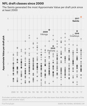 Dot plot showing NFL draft classes' Approximate Value per draft pick from 2000 to 2017, highlighting the 2017 Saints as the highest at about 6.2.