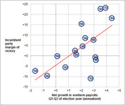 Scatter plot showing the relationship between net growth in nonfarm payrolls Q1-Q3 of election year and incumbent party margin of victory for US presidential elections.