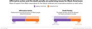 Stacked bar charts showing Black Americans' support for liberal vs conservative positions on affirmative action and the death penalty from 2008 to 2016.