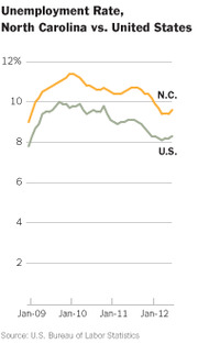 Line chart comparing unemployment rates in North Carolina versus the United States from January 2009 to early 2012, showing NC consistently higher than the US average.