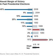 Horizontal bar chart showing Hawaii margin of victory in past presidential elections from 1972 to 2008, comparing U.S. and Hawaii results.