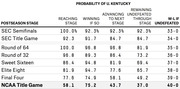 Table showing probability of University of Kentucky reaching, winning, and remaining undefeated through each postseason stage, from SEC Semifinals to NCAA Title Game.