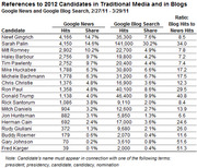 Table showing Google News and Google Blog Search hit counts and shares for 2012 presidential candidates between 2/27/11 and 3/29/11, with blog-to-news hit ratios.