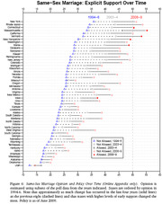 Dot plot showing explicit support for same-sex marriage by US state across three time periods (1994-6, 2003-4, 2008-9), ordered by 1994-6 opinion.