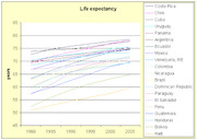 Line chart showing life expectancy trends from 1980 to 2005 for Latin American and Caribbean countries including Costa Rica, Chile, Cuba, and others.