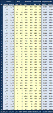 Table of New York State election district vote counts broken down by Counted, Early, Absentee, Questioned, and Projected Total ballots for districts 1 through 40.