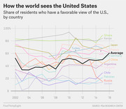 Line chart showing the share of residents with a favorable view of the United States by country from 2002 to 2016, with Ghana and Kenya highest and Jordan lowest.