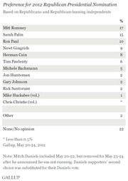 Gallup poll table showing preference percentages for 2012 Republican Presidential Nomination among Republicans and Republican-leaning independents, May 2011.