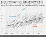 Scatter plot showing that MLB managers who were former players have managed increasingly later in life relative to their playing careers, from 1876 to present, with Connie Mack, Pete Rose, and Mike Redmond highlighted.
