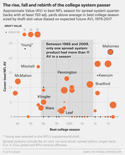 Bubble chart showing career-best NFL Approximate Value for spread-system quarterbacks by best college season year (1979-2017), sized by draft-slot value, with players like Mahomes, Bradford, and Young labeled.