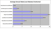 Horizontal bar chart showing average annual state and local statutes overturned by different Supreme Court eras from Roosevelt Court to Roberts Court.