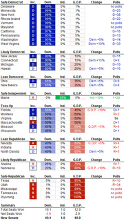 Senate race ratings table showing Democratic, Independent, and GOP win probabilities by state, grouped from Safe Democrat to Safe Republican, with polling margins and changes.