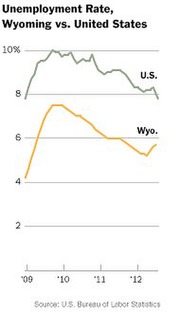 Line chart comparing unemployment rates in Wyoming versus the United States from 2009 to 2012, showing Wyoming consistently below the national rate.