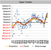 FiveThirtyEight Super Tracker scatter and trend chart showing daily polling averages, trend line, and projection for Obama vs McCain from January to October.