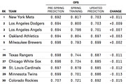 Table ranking MLB teams by OPS pre-spring prediction, spring training performance, updated prediction, and change, showing top 5 and bottom 5 teams.