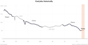 Line chart showing the historical decline of US coal jobs from about 175k in 1985 to about 50k during the Trump era, with presidential administrations labeled.