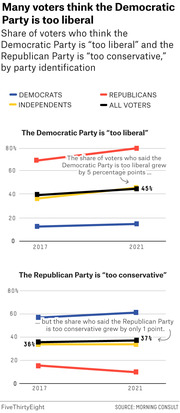 Two line charts showing share of voters by party identification who think the Democratic Party is too liberal and the Republican Party is too conservative, comparing 2017 to 2021.