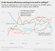 Line chart showing points per attempt on 2- and 3-pointers by season for NBA and NCAA Division I teams since 1986-87, comparing efficiency trends.