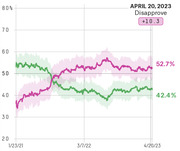 Line chart showing approval and disapproval ratings from January 2021 to April 2023, with disapprove at 52.7% and approve at 42.4% as of April 20, 2023.