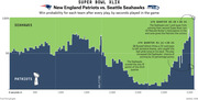 Area chart showing win probability for the New England Patriots vs Seattle Seahawks during Super Bowl XLIX, plotted by seconds played, with key play annotations.
