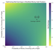 Heatmap showing net earnings across probabilities of Monty and contestant choosing left or right in a modified Monty Hall problem, with optimal point at (5/13, 4/13) yielding ~$38.46.