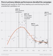 Scatter plot with trend line showing Rick Perry's national poll results from June 2011 to February 2012, annotating key campaign events including his candidacy declaration and 'Oops' gaffe.