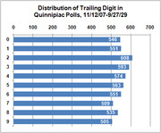 Horizontal bar chart showing the distribution of trailing digits 0-9 in Quinnipiac Polls from 11/12/07 to 9/27/29, with counts ranging from 505 to 608.