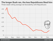 Line chart showing Jeb Bush's three-week rolling average net favorability with Republicans declining from about +32 in July 2015 to about +5 in February 2016.