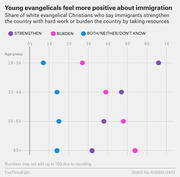 Dot plot showing share of white evangelical Christians by age group who say immigrants strengthen or burden the country, with younger evangelicals more positive about immigration.