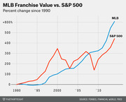 Line chart comparing percent change in MLB franchise value versus the S&P 500 index since 1990, showing MLB outpacing the S&P 500 by mid-2010s.