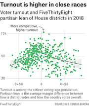 Scatter plot showing voter turnout vs FiveThirtyEight partisan lean of House districts in 2018, with higher turnout in competitive districts near zero partisan lean.