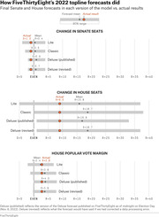 Dot-and-range chart comparing FiveThirtyEight's 2022 forecast means and 80% ranges against actual results for Senate seats, House seats, and House popular vote margin across Lite, Classic, and Deluxe model versions.