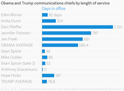 Horizontal bar chart comparing Obama and Trump communications chiefs by days in office, showing Obama average of 585.4 days versus Trump average of 78.6 days.
